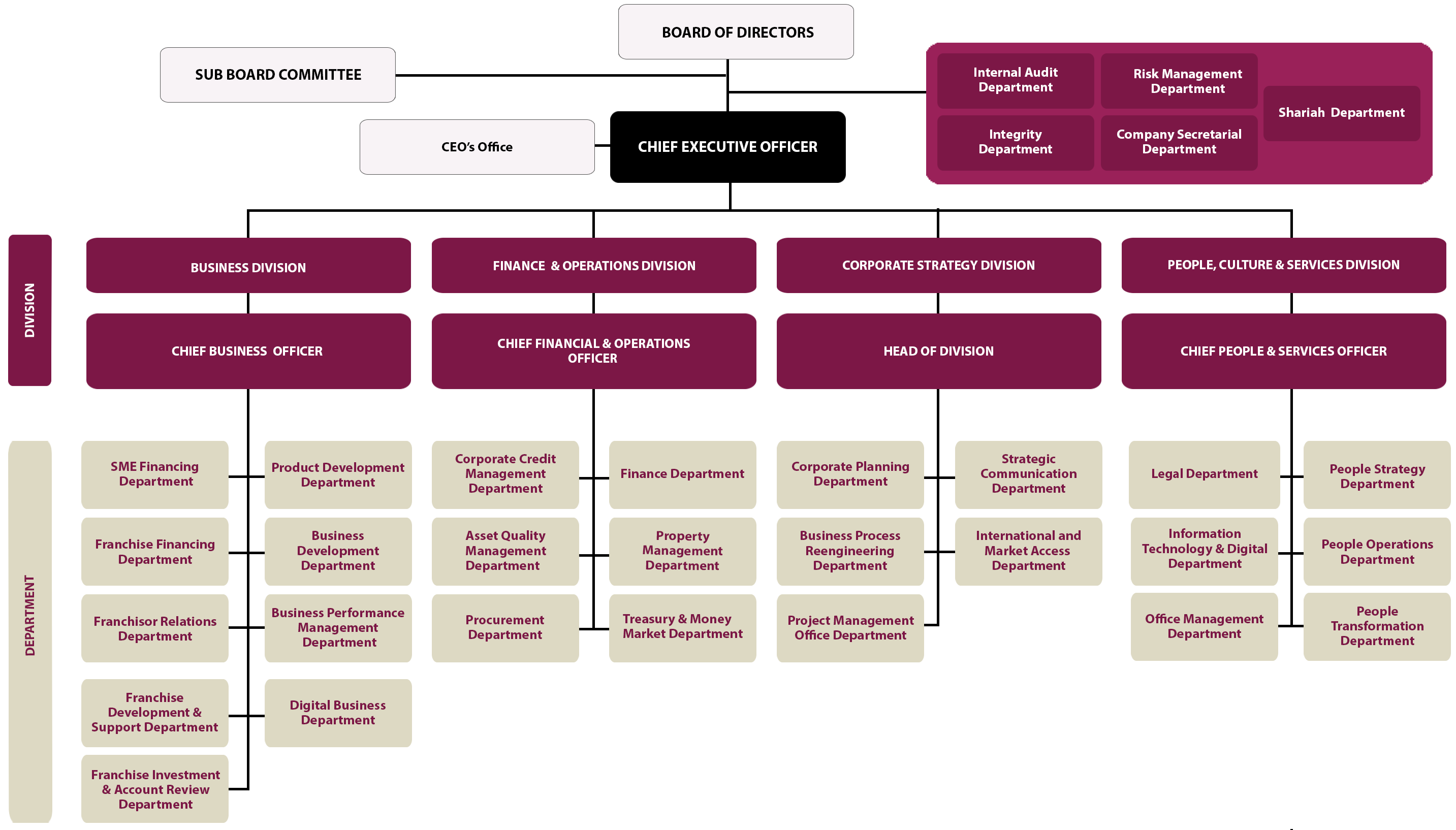Organisation Structure