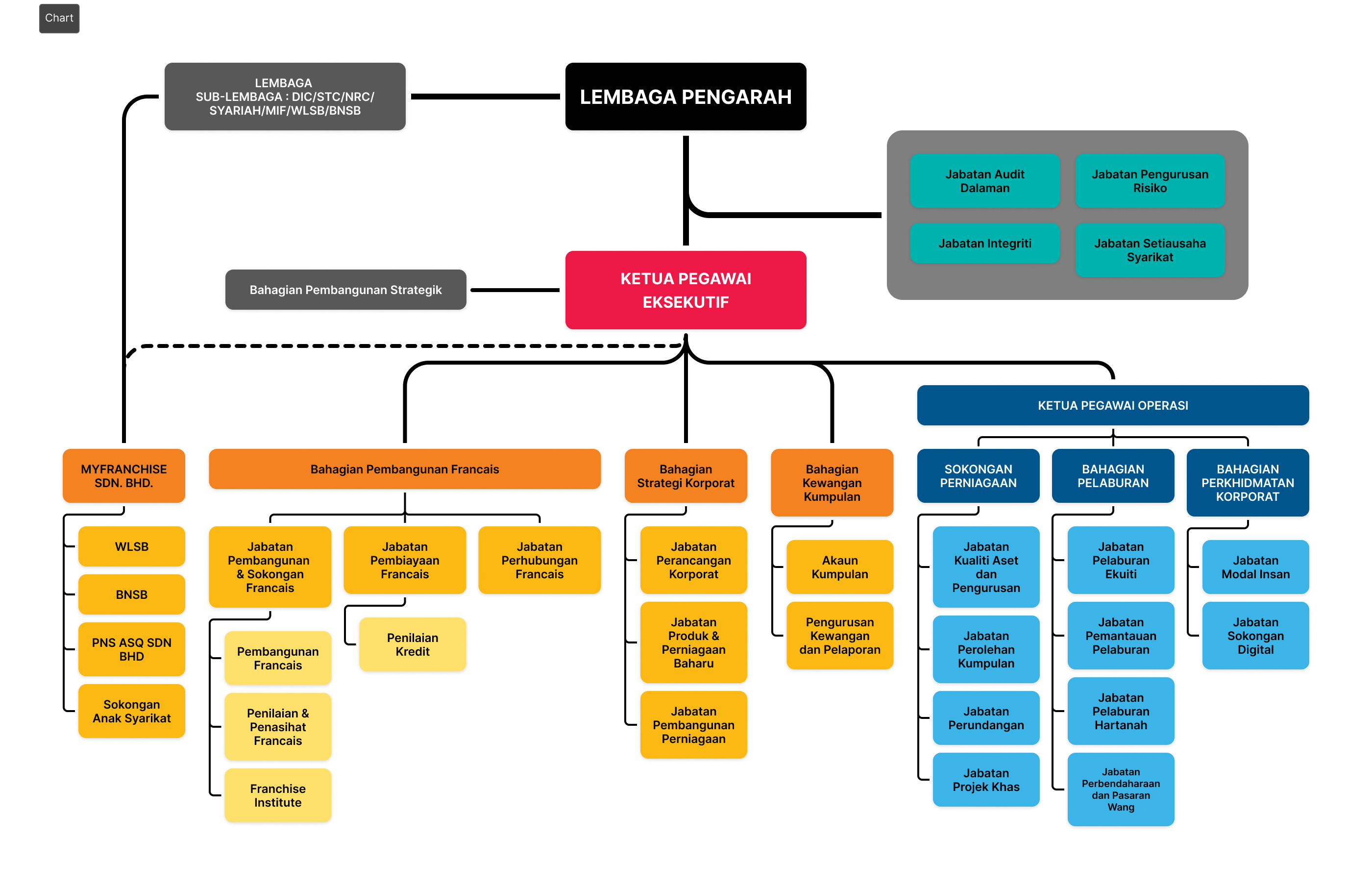 Pernas Struktur Organisasi